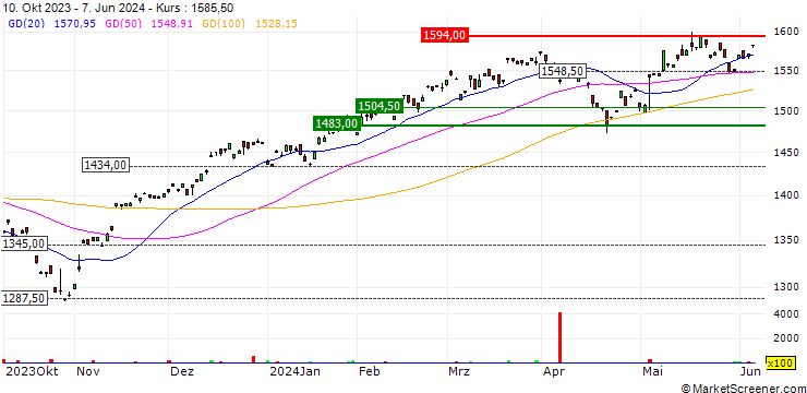 Chart Nomura NEXT FUNDS International Equity MSCI-KOKUSAI (Yen-Hedged) ETF - JPY