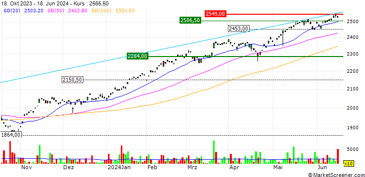 Chart Nomura NEXT FUNDS International Equity MSCI-KOKUSAI (Unhedged) ETF - JPY