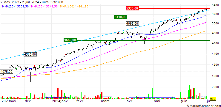Chart iShares Core MSCI Kokusai ETF - JPY