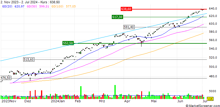 Chart iShares S&P 500 ETF - JPY