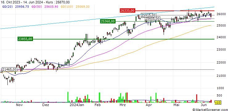 Chart iShares JPX-Nikkei 400 ETF - JPY