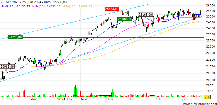 Chart Nomura NEXT FUNDS JPX-Nikkei Index 400 ETF - JPY