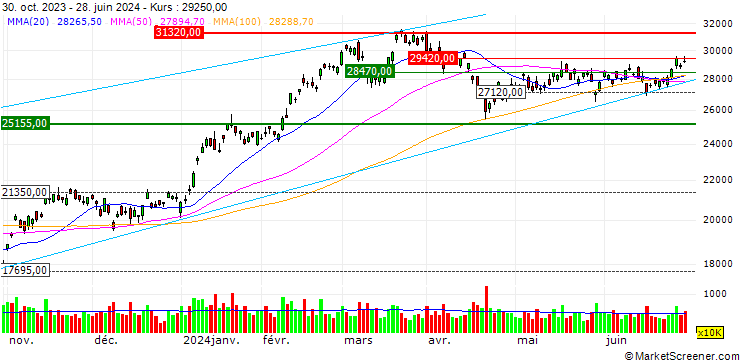 Chart Nomura NEXT FUNDS Nikkei 225 Leveraged Index ETF - JPY