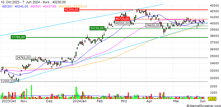 Chart Daiwa ETF-Nikkei 225 ETF - JPY