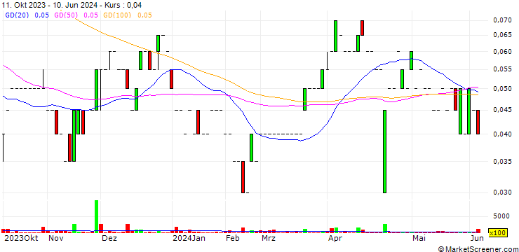 Chart Reyna Gold Corp.
