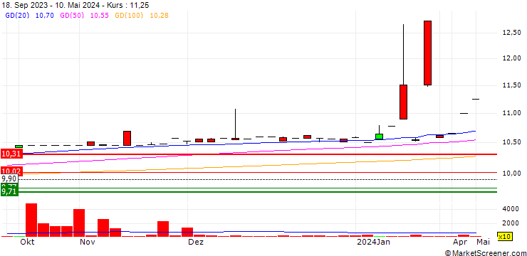 Chart Gores Holdings IX, Inc.
