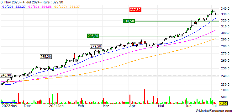 Chart It Now S&P500 TRN ETF - BRL