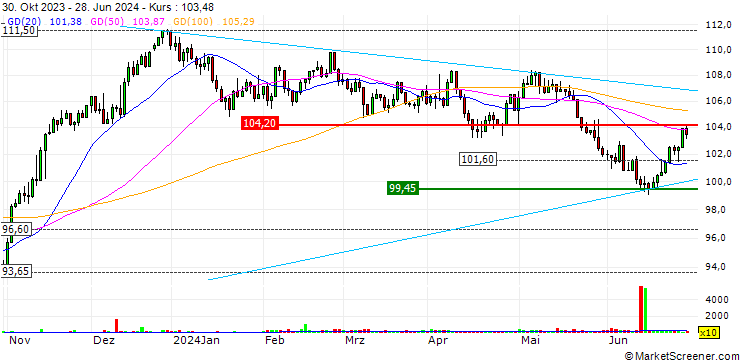 Chart iShares IBrX-Indice Brasil (IBrX-100) ETF - BRL