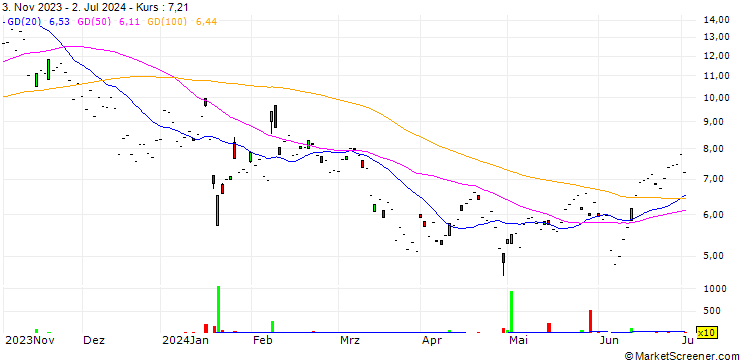 Chart GraniteShares 3x Short PayPal Daily ETP  - USD