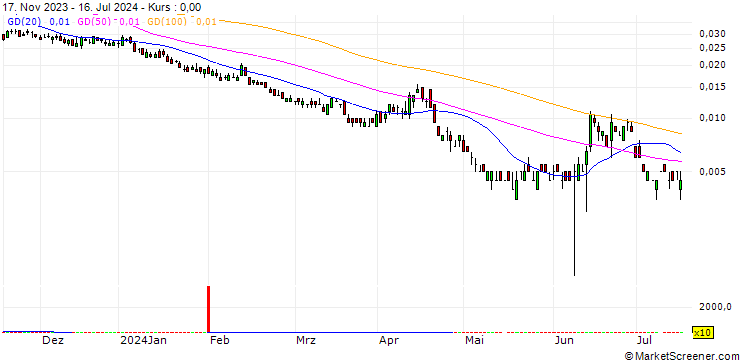Chart BANK VONTOBEL/PUT/FTSE MIB/20000/0.0001/20.12.24