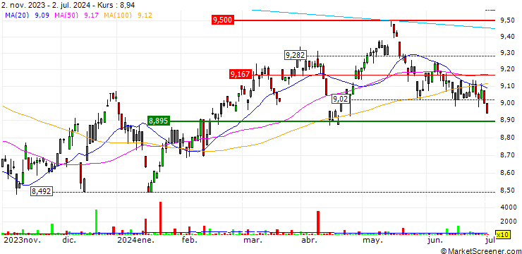 Chart AMUNDI INDEX MSCI PACIFIC EX JAPAN SRI PAB - UCITS ETF DR - (D) - EUR