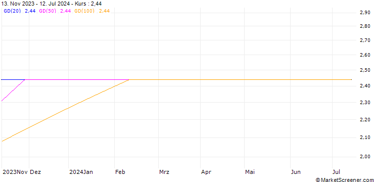 Chart STARBUCKS - DIVIDEND (ZT8) - ELA/20270115