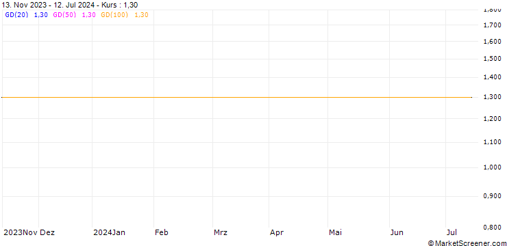 Chart WELLS FARGO & CO - DIVIDEND (VZ8) - ELA/20270115