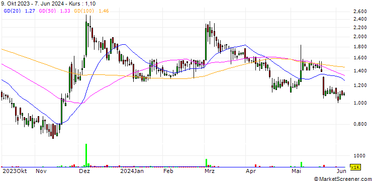 Chart Satellogic Inc.