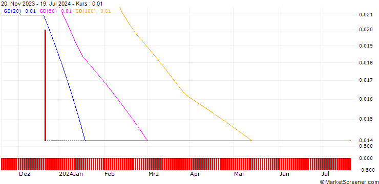 Chart HSBC/CALL/K+S AG/30/0.1/18.12.24