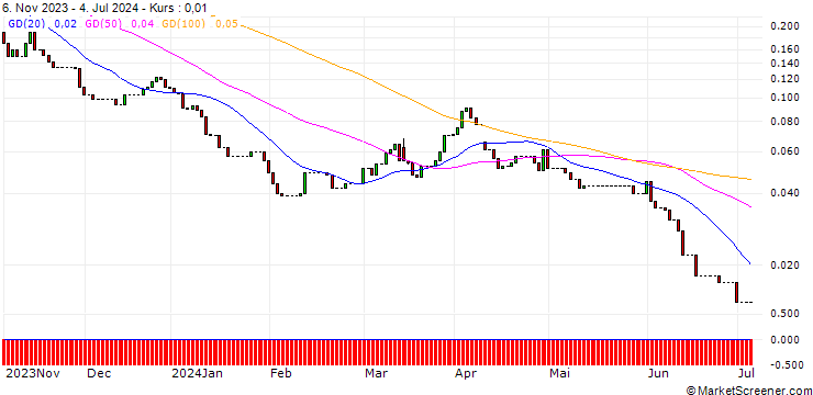 Chart HSBC/CALL/K+S AG/16/0.1/18.12.24