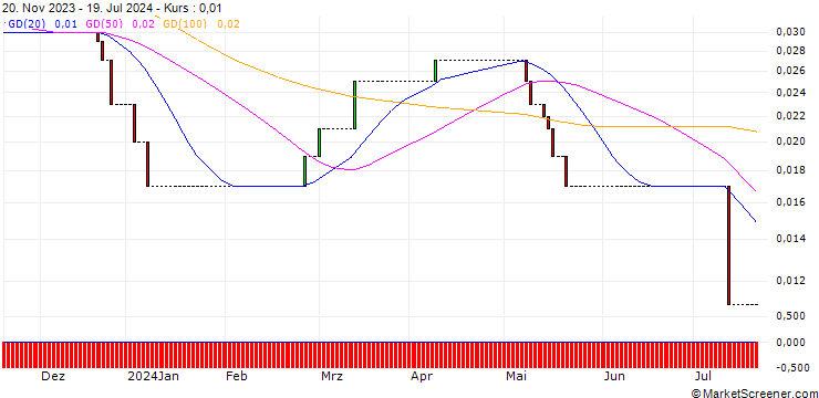 Chart HSBC/CALL/PORSCHE AUTOMOBIL/100/0.1/18.12.24