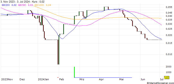 Chart HSBC/CALL/PORSCHE AUTOMOBIL/80/0.1/18.12.24