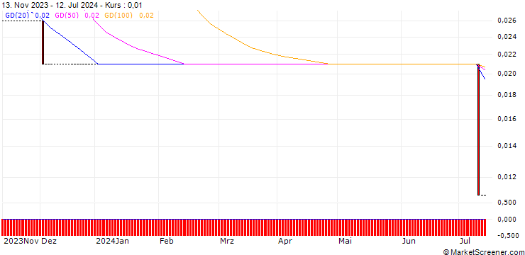 Chart HSBC/CALL/HELLOFRESH/75/0.1/18.12.24