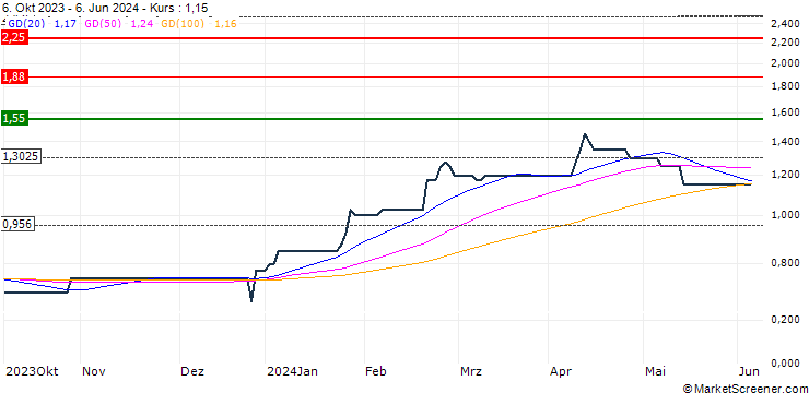 Chart Lekoil Limited