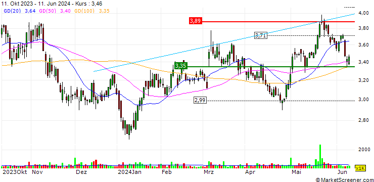Chart Super Group (SGHC) Limited