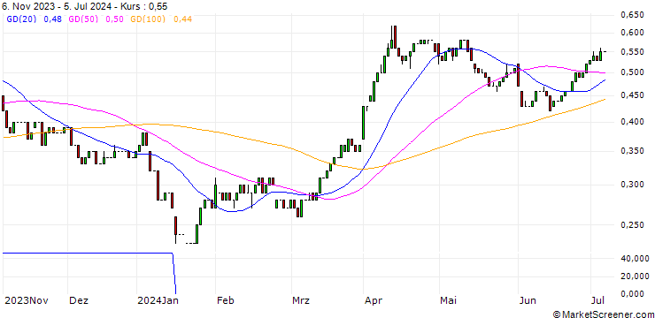 Chart HSBC/CALL/SHELL/30/0.1/17.12.25