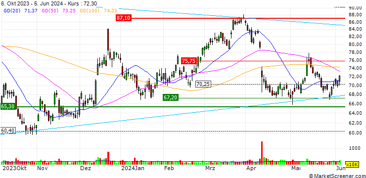 Chart OPEN END TURBO OPTIONSSCHEIN - CARMAX