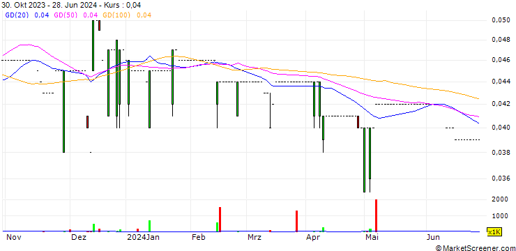 Chart E Lighting Group Holdings Limited