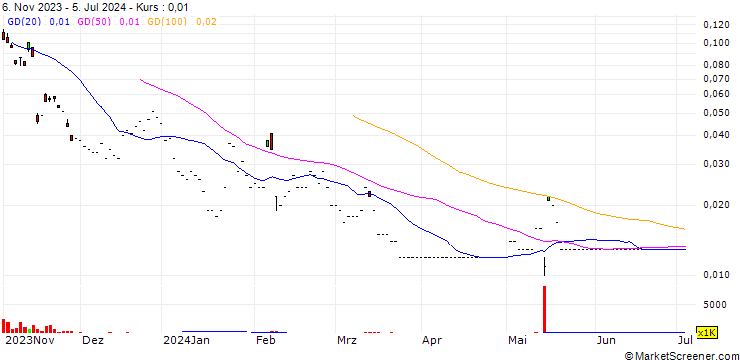 Chart JP/CALL/ALIBABA GROUP HLDG/105.1/0.02/26.07.24