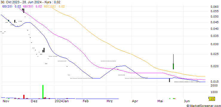 Chart MACQUARIE/CALL/ALIG SMAR/7.99/0.1/03.01.25