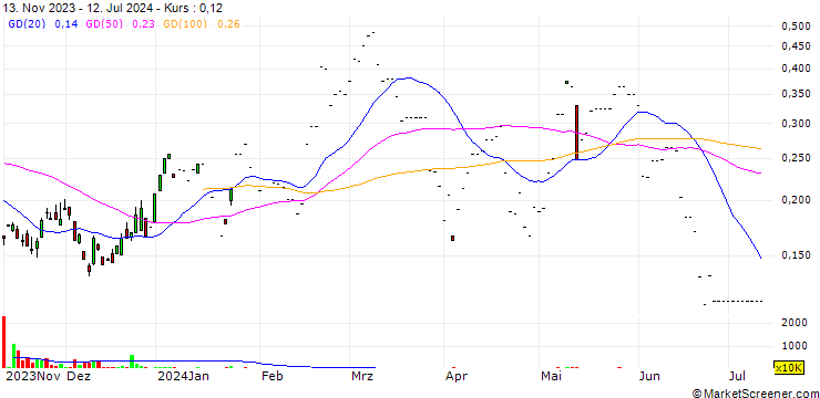 Chart DBS BANK LTD/CALL/YANKUANG ENERGY GROUP `H`/14.66/0.1/24.07.24