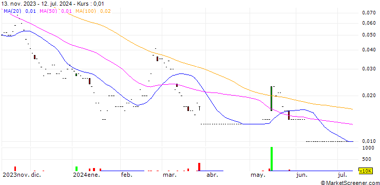 Chart MORGAN STANLEY ASIA PRODUCTS/CALL/ALIG SMAR/8/0.1/24.12.24
