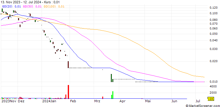 Chart MACQUARIE/CALL/SUNNY OPTICAL TECH.GRP/88.88/0.01/03.10.24