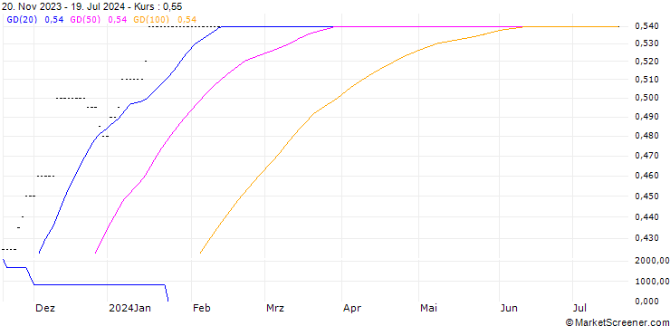 Chart MACQUARIE/PUT/LI NING/43.88/0.02/31.12.24