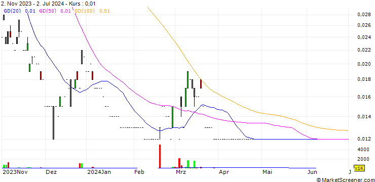 Chart SG ISSUER/CALL/XINE ENER/20.8/0.02/31.12.24