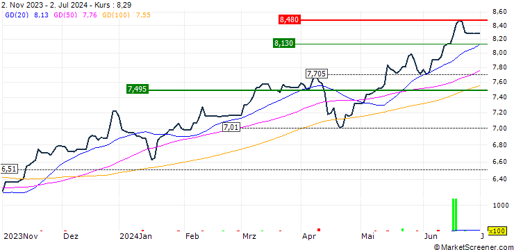 Chart Fubon FTSE Taiwan RIC Capped Index ETF - HKD