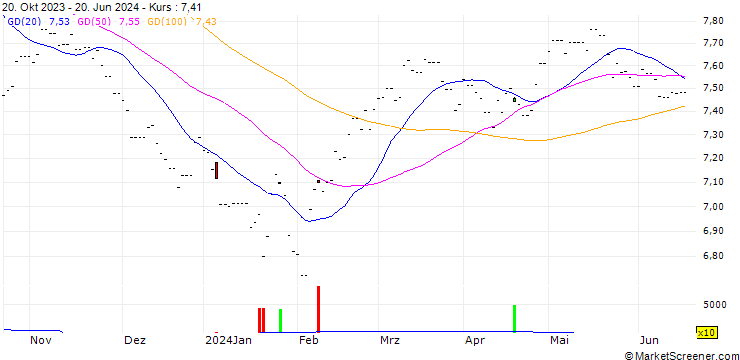 Chart Haitong MSCI China A ESG ETF - CNY