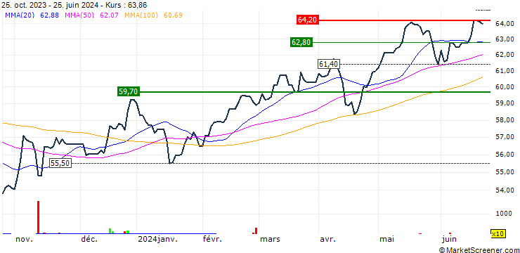 Chart iShares MSCI Emerging Markets ETF (HK) - USD