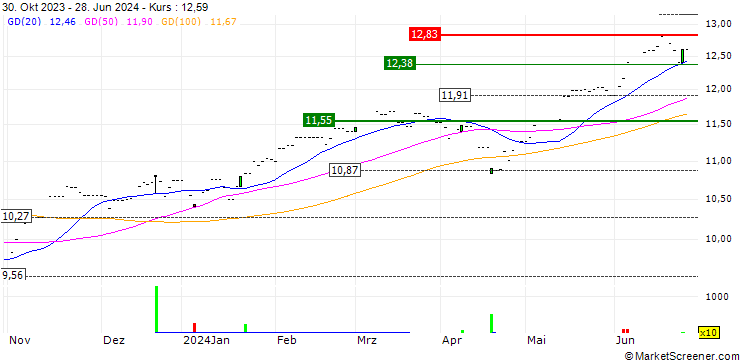 Chart NikkoAM Metaverse Theme Active ETF - USD