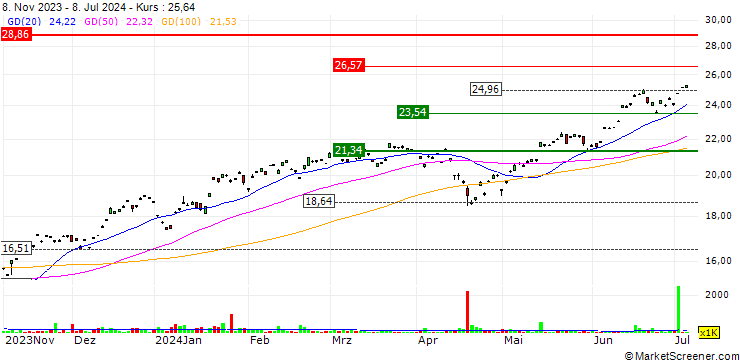 Chart CSOP NASDAQ-100 Index Daily (2x) Leveraged Product ETF - USD