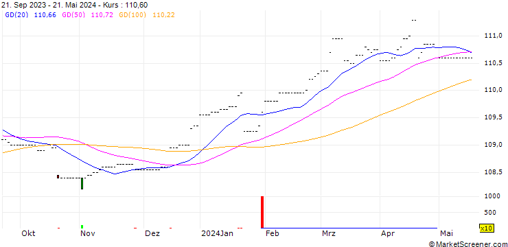 Chart ChinaAMC Bloomberg China Treasury + Policy Bank Bond Index ETF - CNY