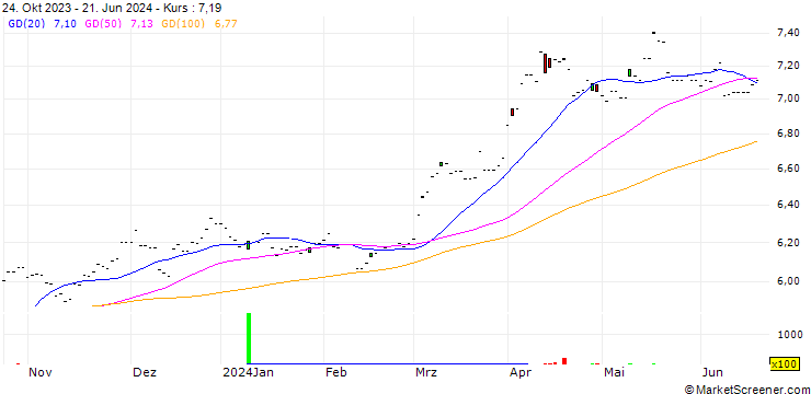 Chart Value Gold ETF - USD