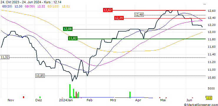 Chart AMUNDI FTSE CHINA A50 INDEX ETF - COUNTER CNY