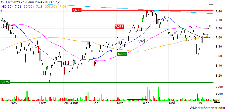 Chart Samsung S&P GSCI Crude Oil ER Futures ETF - HKD