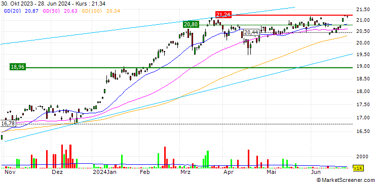 Chart ChinaAMC MSCI Japan Hedged to USD ETF - HKD Hedged