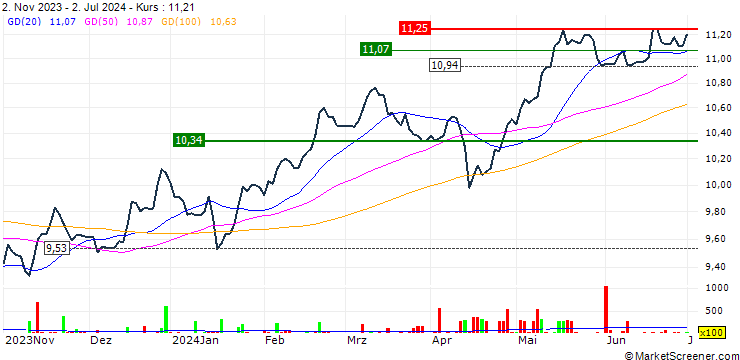 Chart ChinaAMC Asia High Dividend ETF- HKD