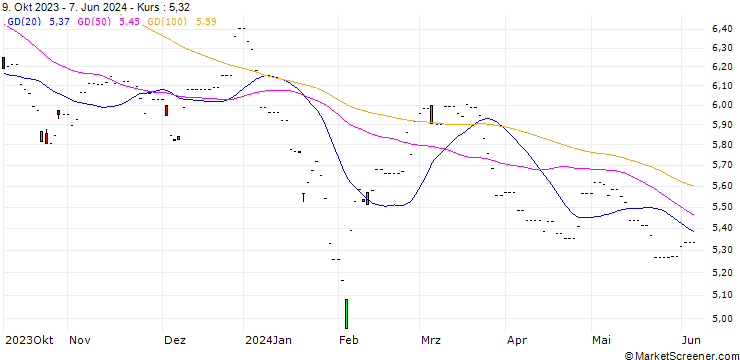 Chart Bosera STAR 50 Index ETF  - CNY