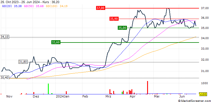 Chart Hang Seng RMB Gold ETF - CNY