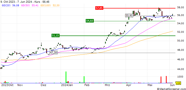 Chart Value Gold ETF - HKD