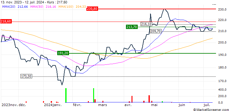 Chart Xtrackers FTSE China 50 UCITS ETF 1C - USD